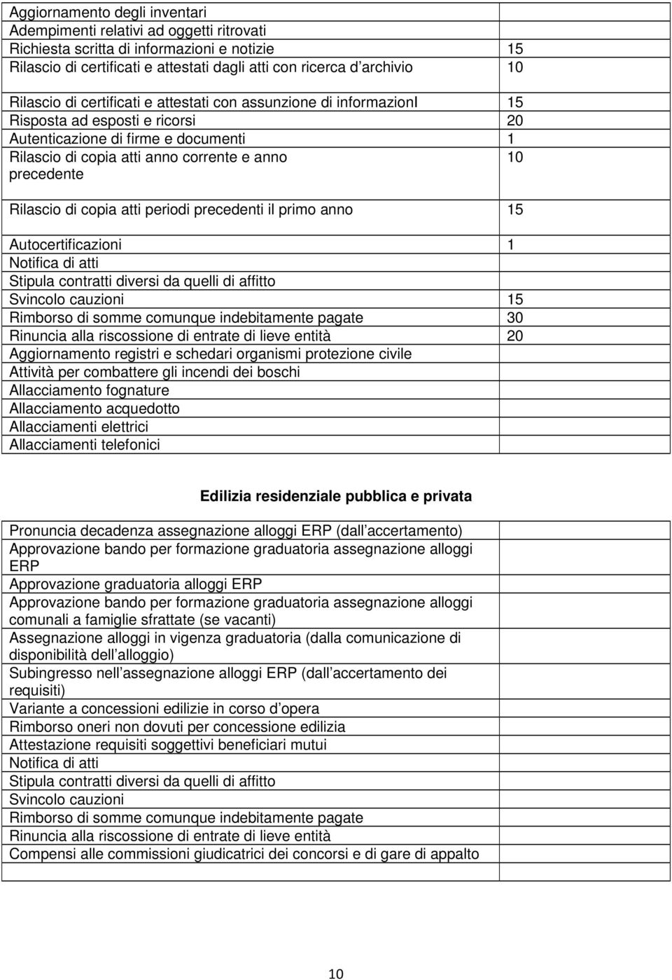 diversi da quelli di affitto Svincolo cauzioni 15 Rimborso di somme comunque indebitamente pagate 30 Rinuncia alla riscossione di entrate di lieve entità Aggiornamento registri e schedari organismi