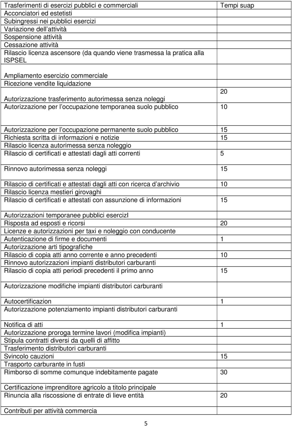 Autorizzazione per l occupazione temporanea suolo pubblico 10 Autorizzazione per l occupazione permanente suolo pubblico 15 Rilascio licenza autorimessa senza noleggio Rilascio di certificati e