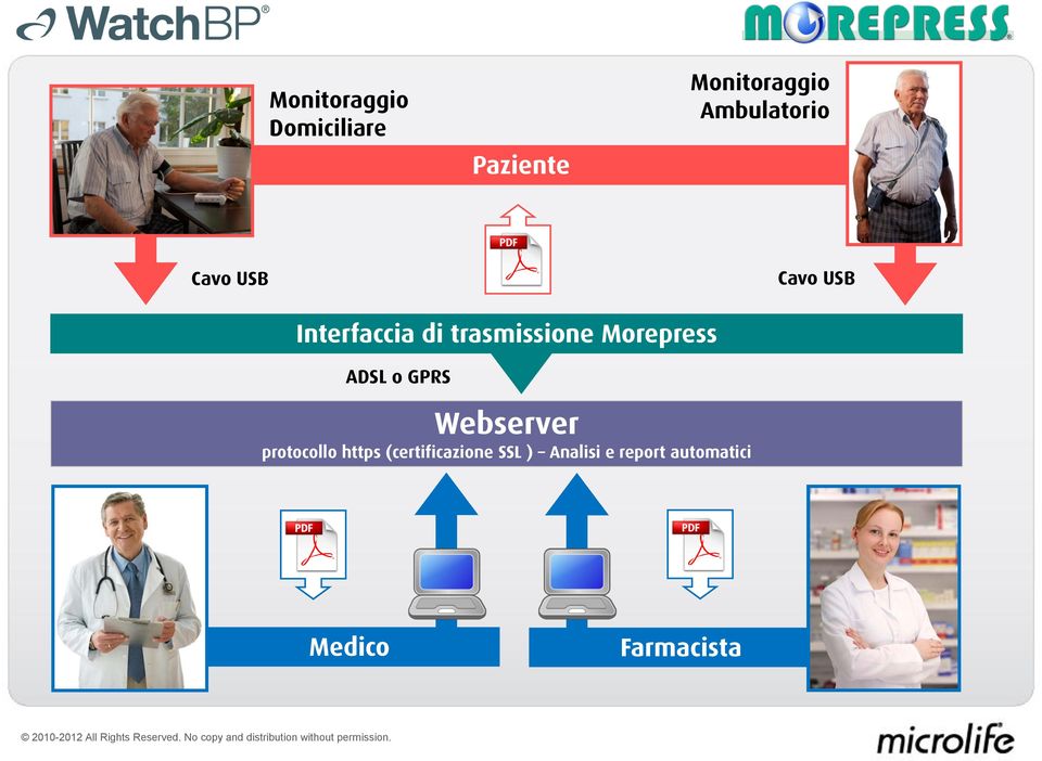 trasmissione Morepress ADSL o GPRS Webserver protocollo