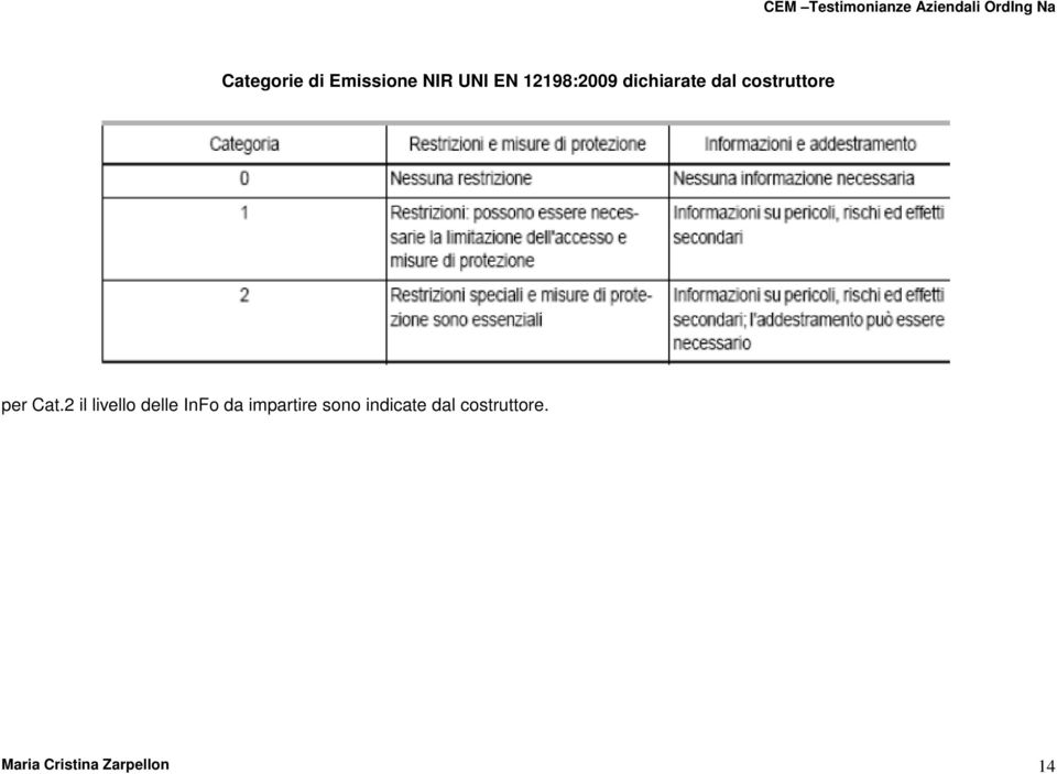 Cat.2 il livello delle InFo da impartire