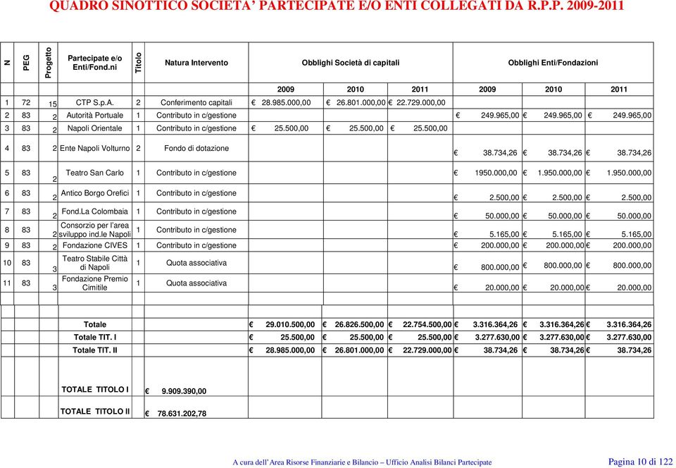 000,00 2 83 2 Autorità Portuale 1 Contributo in c/gestione 249.965,00 249.965,00 249.965,00 3 83 2 Napoli Orientale 1 Contributo in c/gestione 25.500,00 25.