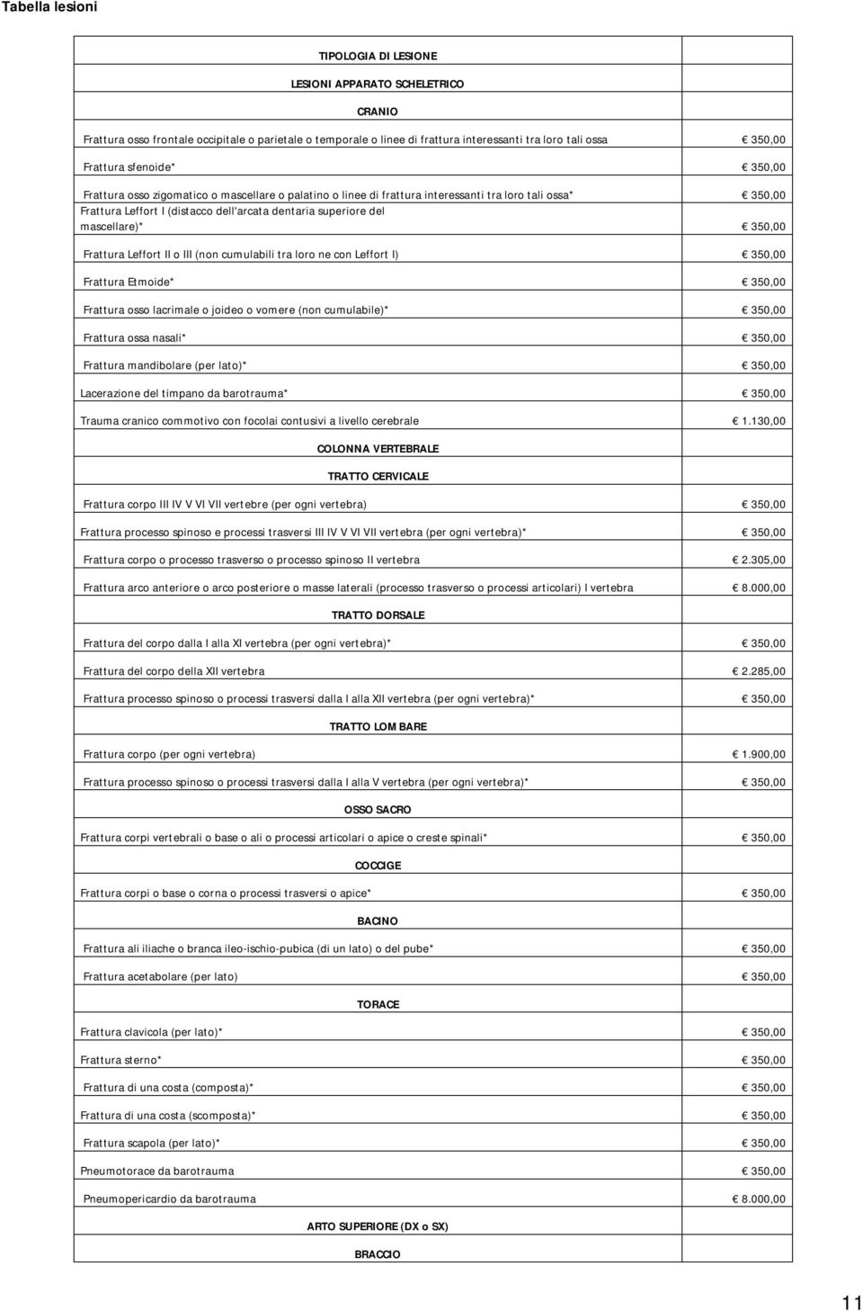 mascellare)* 350,00 Frattura Leffort II o III (non cumulabili tra loro ne con Leffort I) 350,00 Frattura Etmoide* 350,00 Frattura osso lacrimale o joideo o vomere (non cumulabile)* 350,00 Frattura