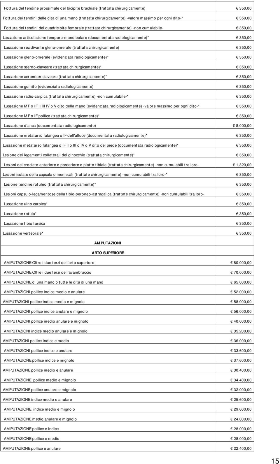 recidivante gleno-omerale (trattata chirurgicamente) 350,00 Lussazione gleno-omerale (evidenziata radiologicamente)* 350,00 Lussazione sterno-claveare (trattata chirurgicamente)* 350,00 Lussazione