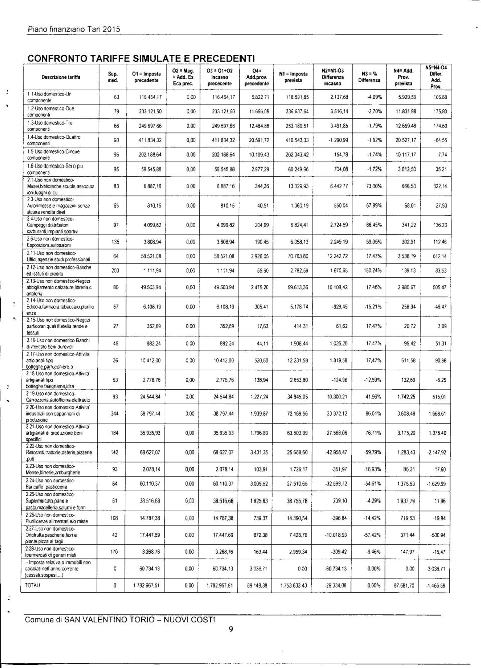 822,71 118.591,85 2.137,68 4,09% 5.929,59 106.88 1.2-Uso domestico-due componenti 1.