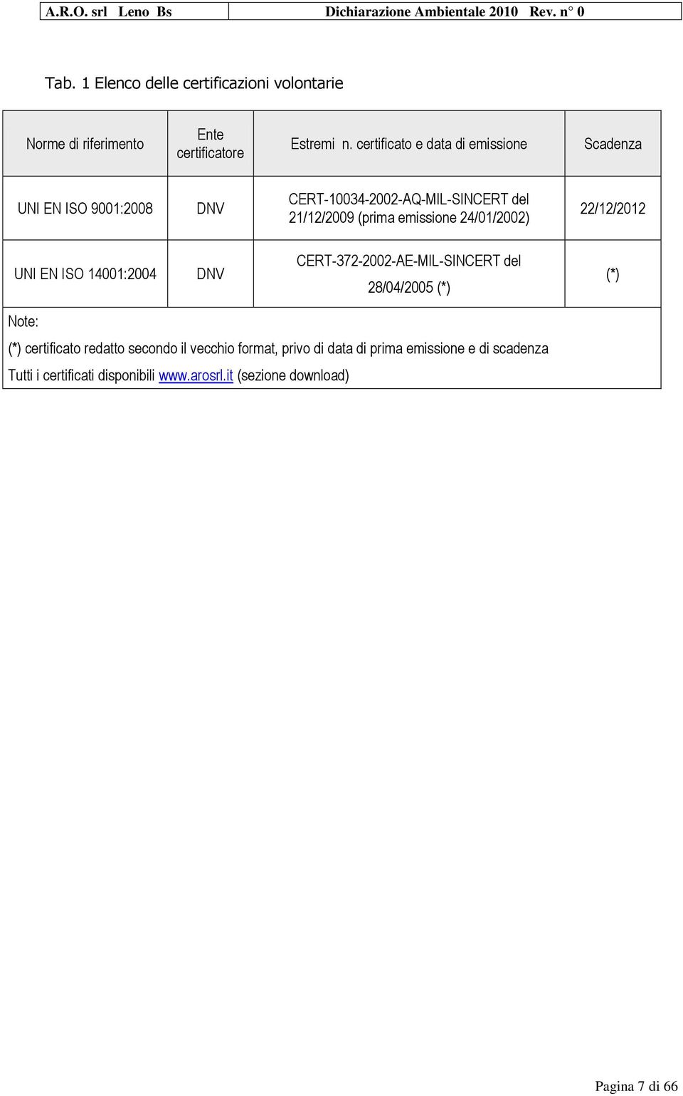 emissione 24/01/2002) 22/12/2012 UNI EN ISO 14001:2004 DNV CERT-372-2002-AE-MIL-SINCERT del 28/04/2005 (*) (*) Note: (*)