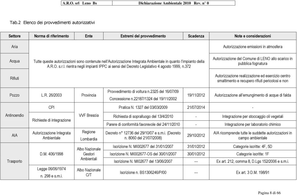 372 Autorizzazione del Comune di LENO allo scarico in pubblica fognatura Autorizzazione realizzazione ed esercizio centro smaltimento e recupero rifiuti pericolosi e non Pozzo L.R.