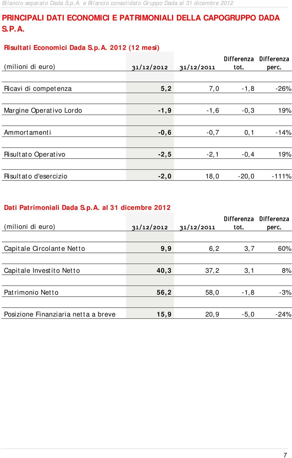 Ricavi di competenza 5,2 7,0-1,8-26% Margine Operativo Lordo -1,9-1,6-0,3 19% Ammortamenti -0,6-0,7 0,1-14% Risultato Operativo -2,5-2,1-0,4 19% Risultato d'esercizio -2,0 18,0-20,0-111%