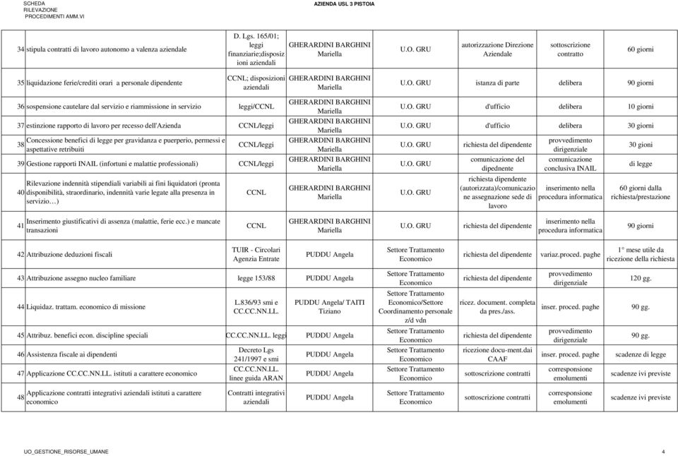 aziendali istanza di parte delibera 90 giorni 36 sospensione cautelare dal servizio e riammissione in servizio leggi/ccnl 37 estinzione rapporto di lavoro per recesso dell'azienda CCNL/leggi