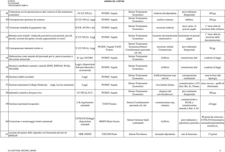 paghe 1 mese utile da ricezione della richiesta 52 Ritenute extra erariali (sindacali,associative,assicurazioni, piccoli prestiti, cessioni del quinto, riscatti, pignoramenti c/o terzi) CC.CC.NN.LL.