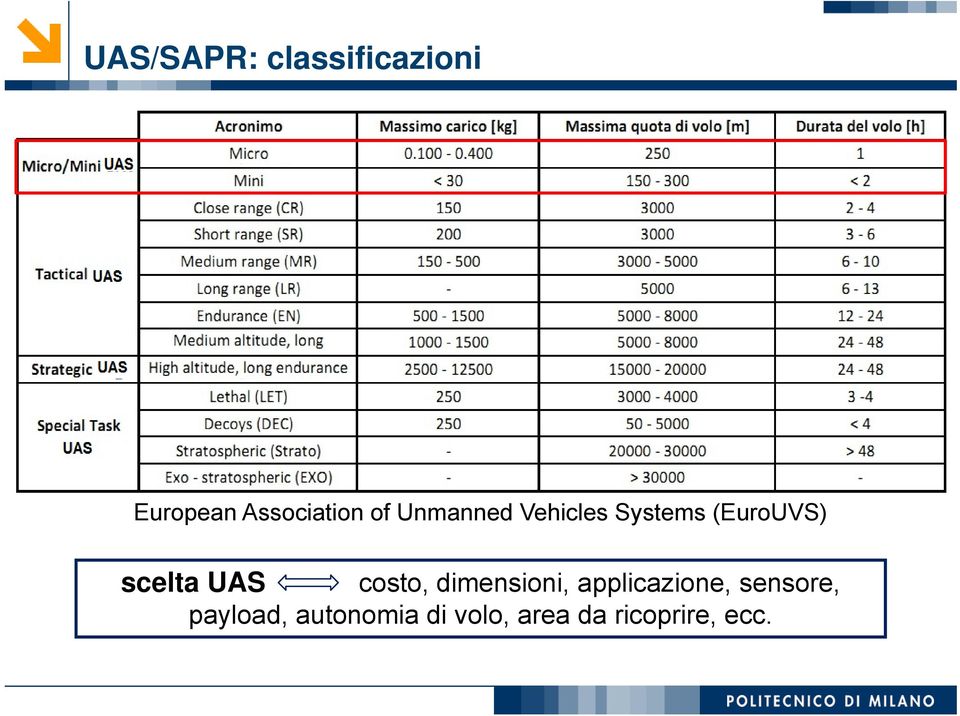 UAS costo, dimensioni, applicazione, sensore,