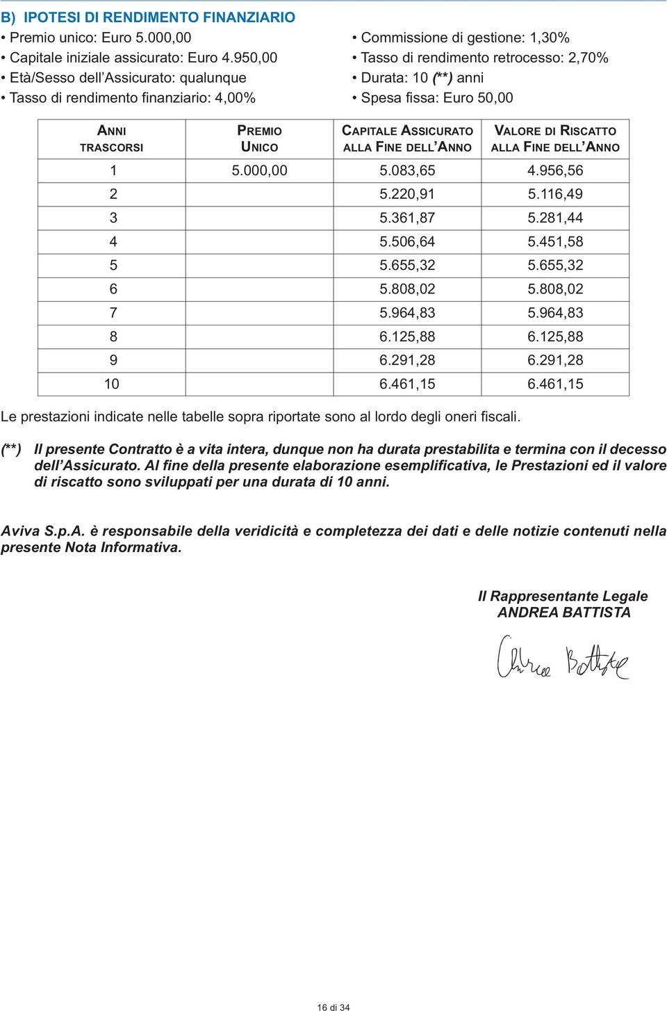 VALORE DI RISCATTO TRASCORSI UNICO ALLA FINE DELL ANNO ALLA FINE DELL ANNO 1 5.000,00 5.083,65 4.956,56 2 5.220,91 5.116,49 3 5.361,87 5.281,44 4 5.506,64 5.451,58 5 5.655,32 5.655,32 6 5.808,02 5.