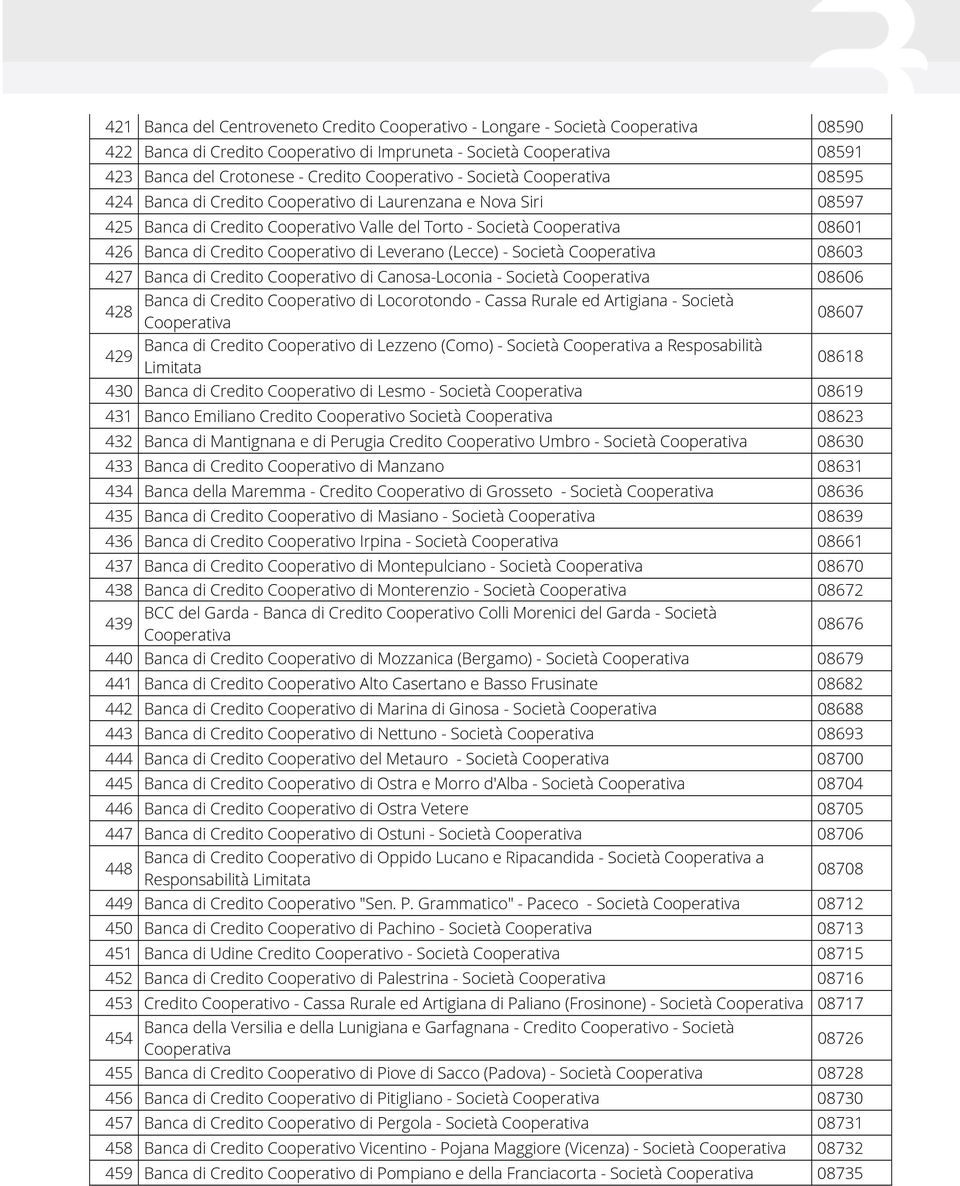 427 Banca di Credito Cooperativo di Canosa-Loconia - Società 08606 428 429 Banca di Credito Cooperativo di Locorotondo - Cassa Rurale ed Artigiana - Società Banca di Credito Cooperativo di Lezzeno