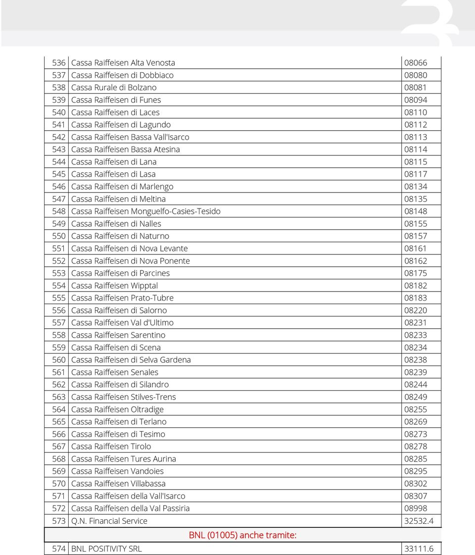 Raiffeisen di Marlengo 08134 547 Cassa Raiffeisen di Meltina 08135 548 Cassa Raiffeisen Monguelfo-Casies-Tesido 08148 549 Cassa Raiffeisen di Nalles 08155 550 Cassa Raiffeisen di Naturno 08157 551