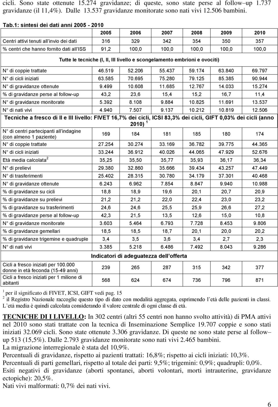 100,0 Tutte le tecniche (I, II, III livello e scongelamento embrioni e ovociti) N di coppie trattate 46.519 52.206 55.437 59.174 63.840 69.797 N di cicli iniziati 63.585 70.695 75.280 79.125 85.