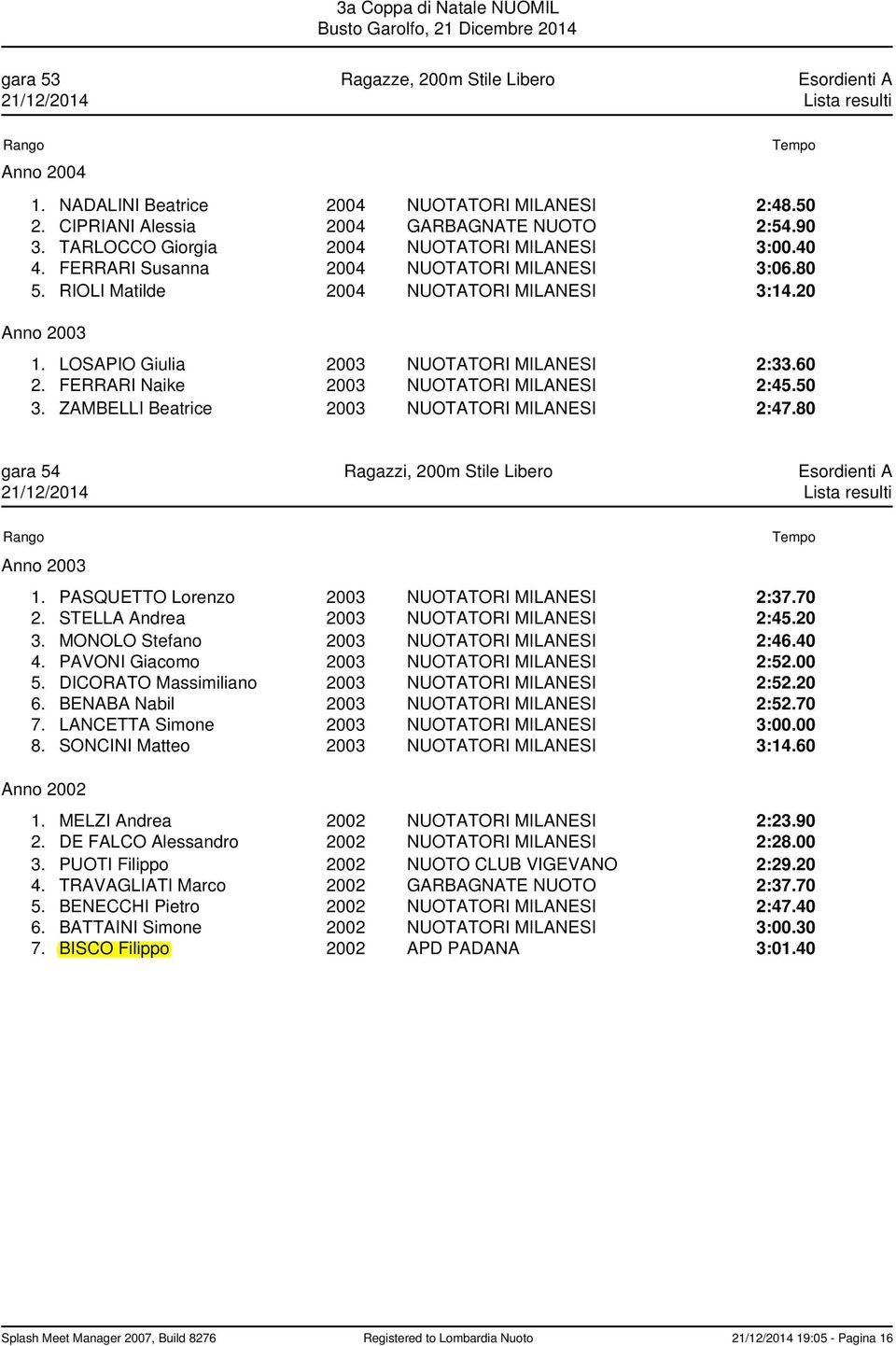 50 3. ZAMBELLI Beatrice 2003 NUOTATORI MILANESI 2:47.80 gara 54 Ragazzi, 200m Stile Libero Esordienti A 1. PASQUETTO Lorenzo 2003 NUOTATORI MILANESI 2:37.70 2.