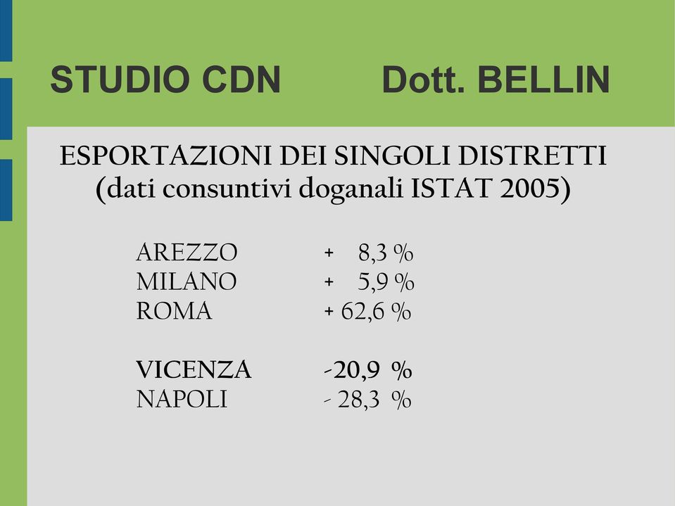 2005) AREZZO + 8,3 % MILANO + 5,9 %