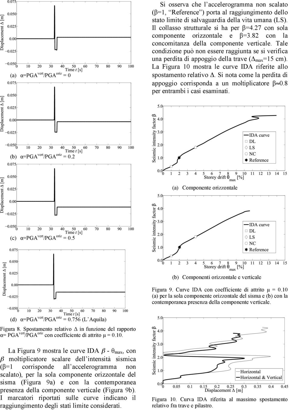 Tale condizione può non essere raggiunta se si verifica una perdita di appoggio della trave (Δ max =15 cm). La Figura 10 mostra le curve IDA riferite allo spostamento relativo Δ.