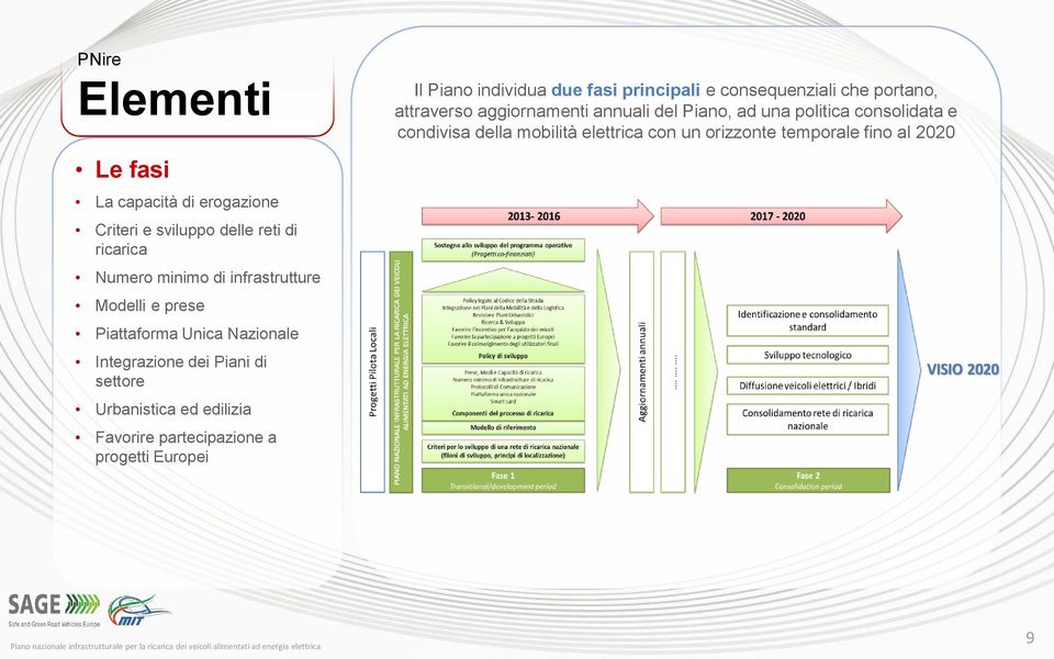 Favorire partecipazione a progetti Europei Il Piano individua due fasi principali e consequenziali che portano,