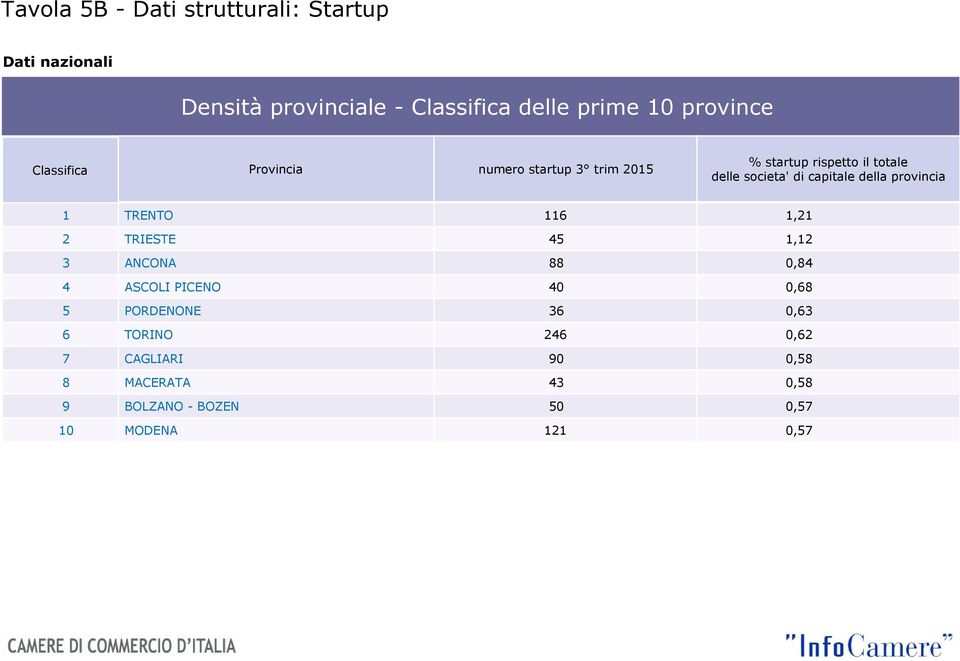 capitale della provincia 1 TRENTO 116 1,21 2 TRIESTE 45 1,12 3 ANCONA 88 0,84 4 ASCOLI PICENO 40 0,68