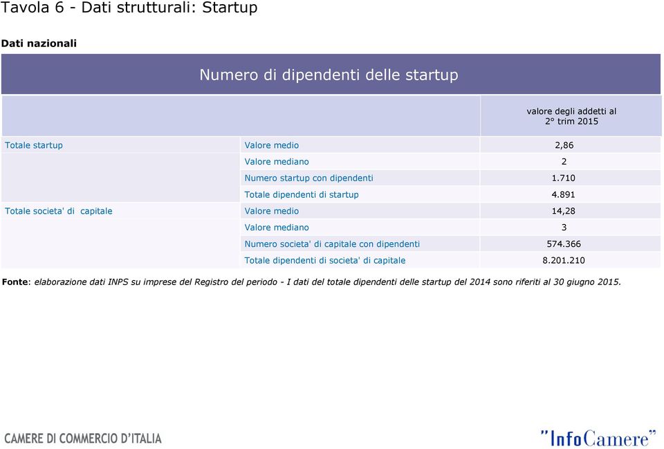 891 Totale societa' di capitale Valore medio 14,28 Valore mediano 3 Numero societa' di capitale con dipendenti 574.