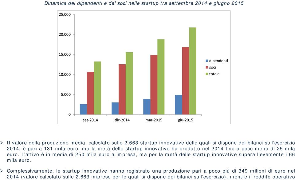 663 startup innovative delle quali si dispone dei bilanci sull esercizio 2014, è pari a 131 mila euro, ma la metà delle startup innovative ha prodotto nel 2014 fino a poco meno di 25 mila euro.