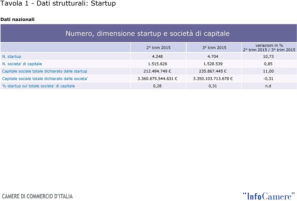 539 0,85 Capitale sociale totale dichiarato dalle startup 212.494.749 235.867.