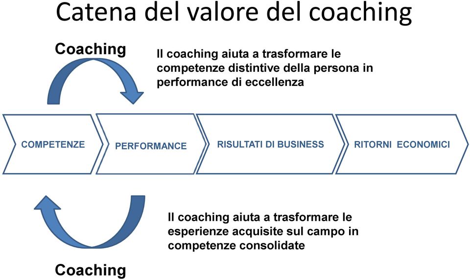 PERFORMANCE RISULTATI DI BUSINESS RITORNI ECONOMICI Coaching Il coaching