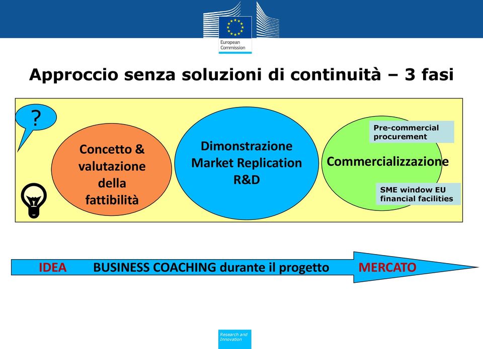 Replication R&D Pre-commercial procurement Commercializzazione