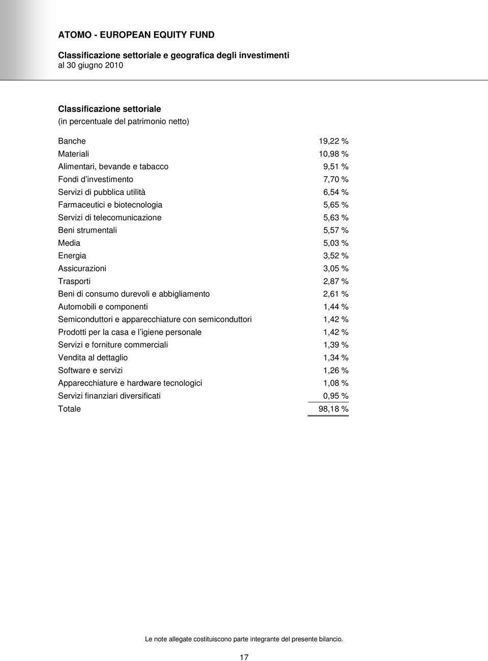 Energia 3,52 % Assicurazioni 3,05 % Trasporti 2,87 % Beni di consumo durevoli e abbigliamento 2,61 % Automobili e componenti 1,44 % Semiconduttori e apparecchiature con semiconduttori 1,42 % Prodotti