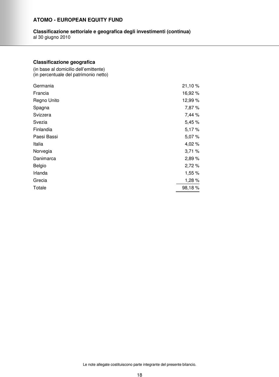 Germania 21,10 % Francia 16,92 % Regno Unito 12,99 % Spagna 7,87 % Svizzera 7,44 % Svezia 5,45 % Finlandia