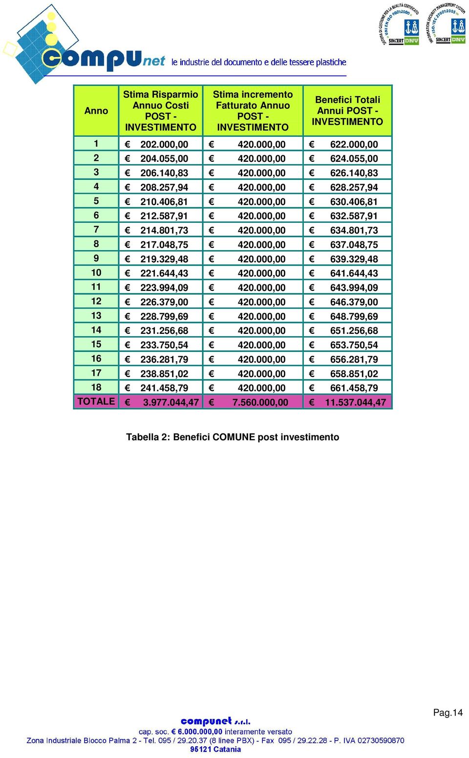 329,48 420.000,00 639.329,48 10 221.644,43 420.000,00 641.644,43 11 223.994,09 420.000,00 643.994,09 12 226.379,00 420.000,00 646.379,00 13 228.799,69 420.000,00 648.799,69 14 231.256,68 420.