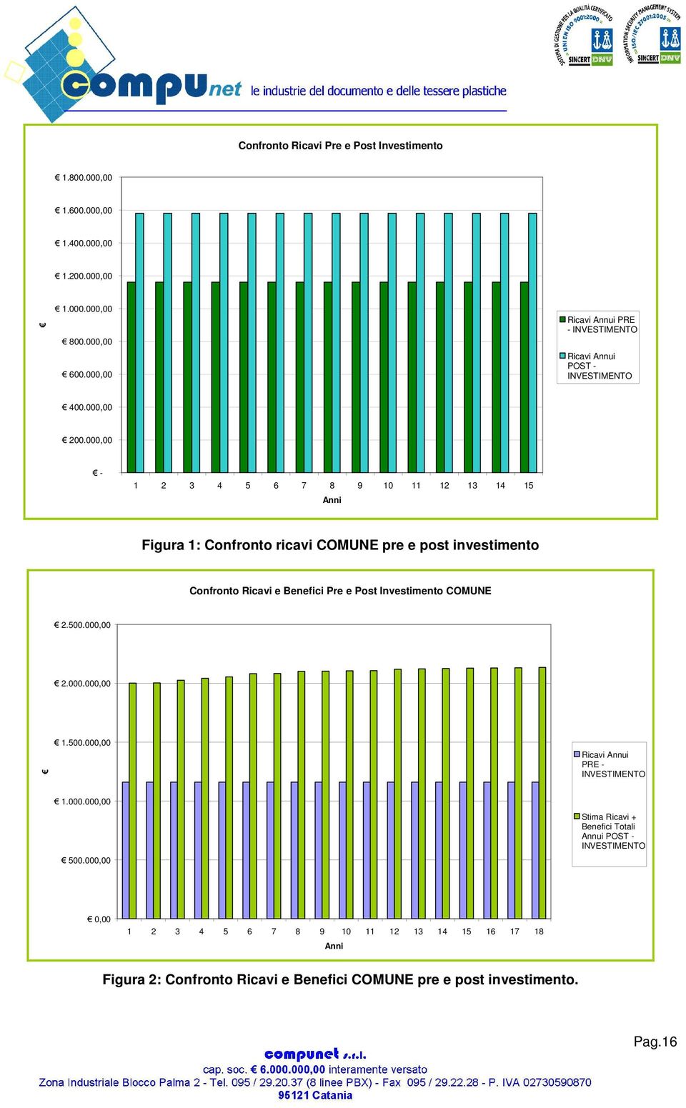 000,00-1 2 3 4 5 6 7 8 9 10 11 12 13 14 15 Anni Figura 1: Confronto ricavi COMUNE pre e post investimento Confronto Ricavi e Benefici Pre e Post