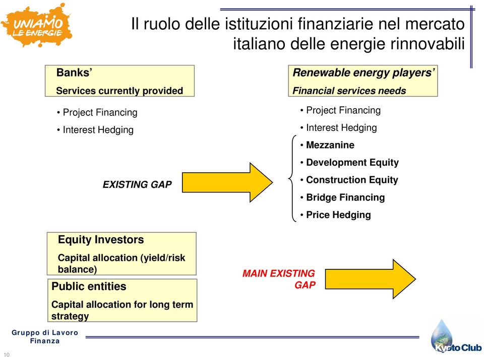 Public entities Capital allocation for long term strategy MAIN EXISTING GAP Renewable energy players Financial