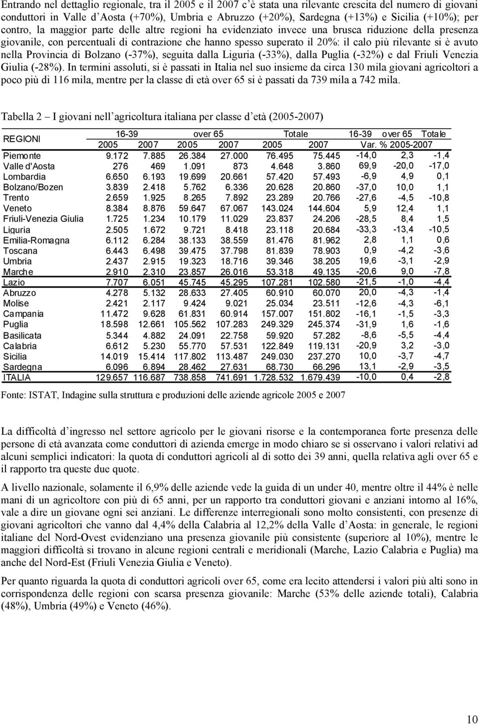 più rilevante si è avuto nella Provincia di Bolzano (-37%), seguita dalla Liguria (-33%), dalla Puglia (-32%) e dal Friuli Venezia Giulia (-28%).