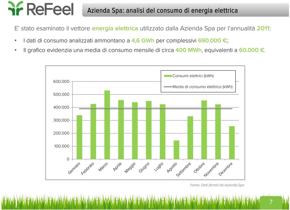 000 ; Il grafico evidenzia una media di consumo mensile di circa 400 MWh, equivalenti a 60.000. 600.000 500.