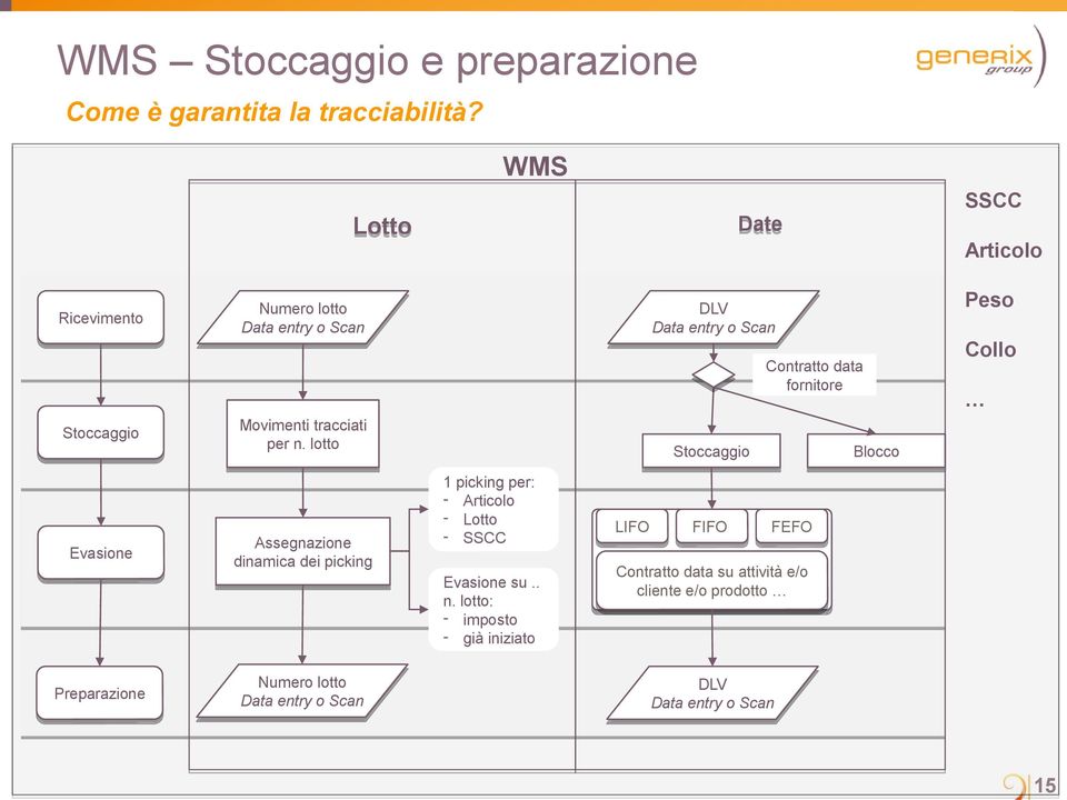 Stoccaggio Evasione Evasione Preparazione Preparazione Movimenti Movimenti tracciati tracciati per per n.