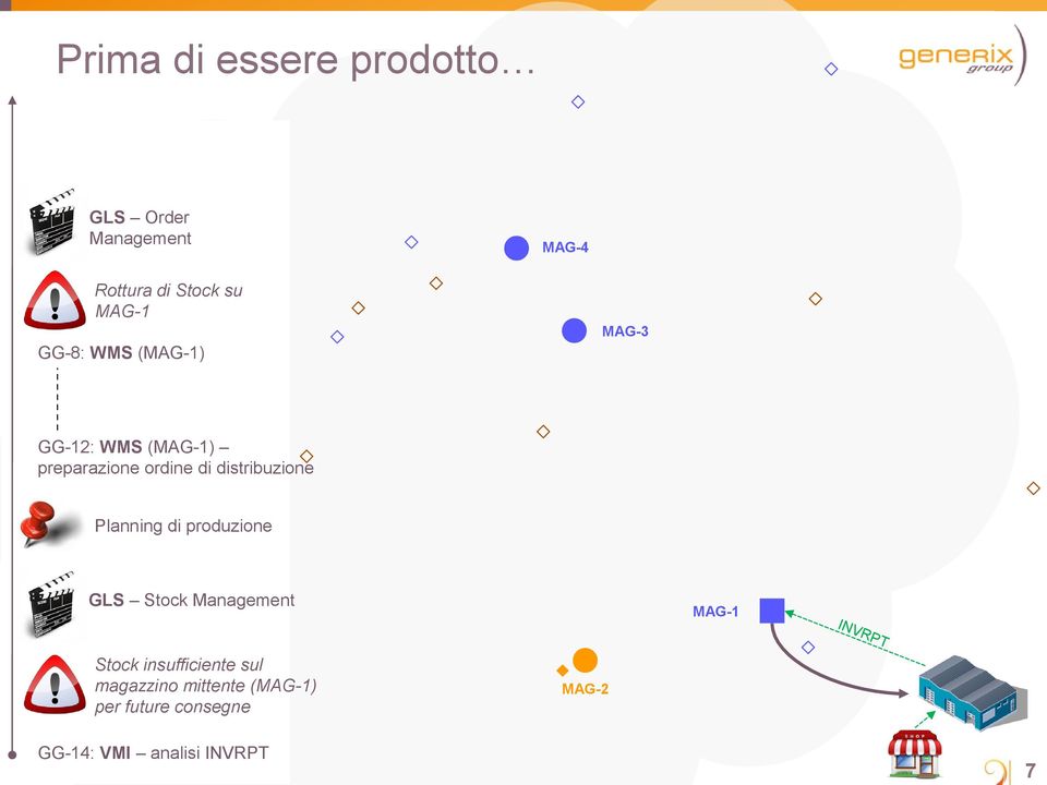 Planning di produzione GLS Stock Management Stock insufficiente sul