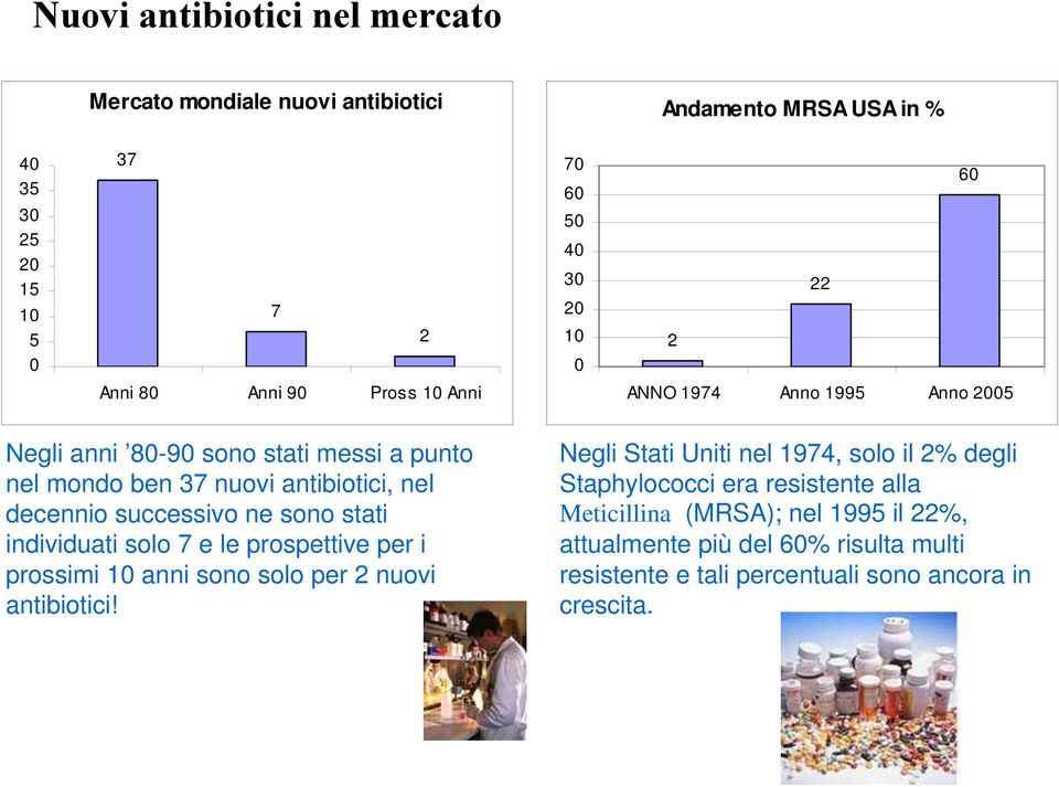 ne sono stati individuati solo 7 e le prospettive per i prossimi 10 anni sono solo per 2 nuovi antibiotici!