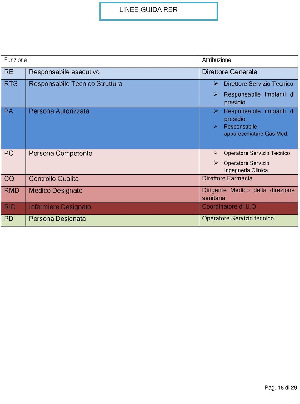 PC Persona Competente Operatore Servizio Tecnico Operatore Servizio Ingegneria Clinica CQ Controllo Qualità Direttore Farmacia RMD Medico