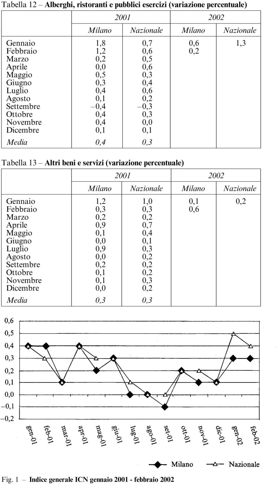 beni e servizi (variazione percentuale) 2001 2002 Milano Nazionale Milano Nazionale Gennaio 1,2 1,0 0,1 0,2 Febbraio 0,3 0,3 0,6 Marzo 0,2 0,2 Aprile 0,9 0,7 Maggio 0,1 0,4