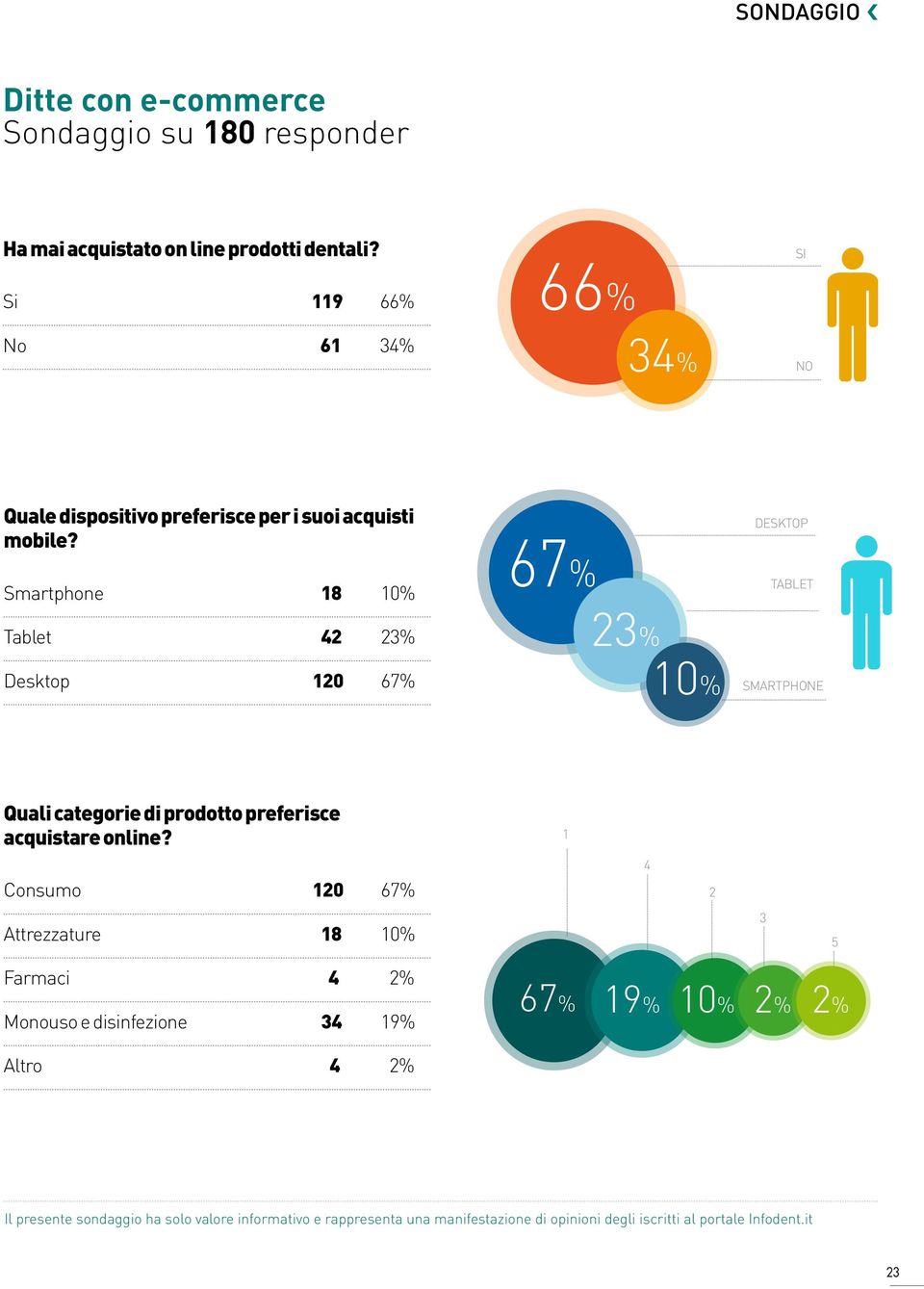 Smartphone 18 10% Tablet 42 23% Desktop 120 67% 67% 23% 10% DESKTOP TABLET SMARTPHONE Quali categorie di preferisce acquistare online?