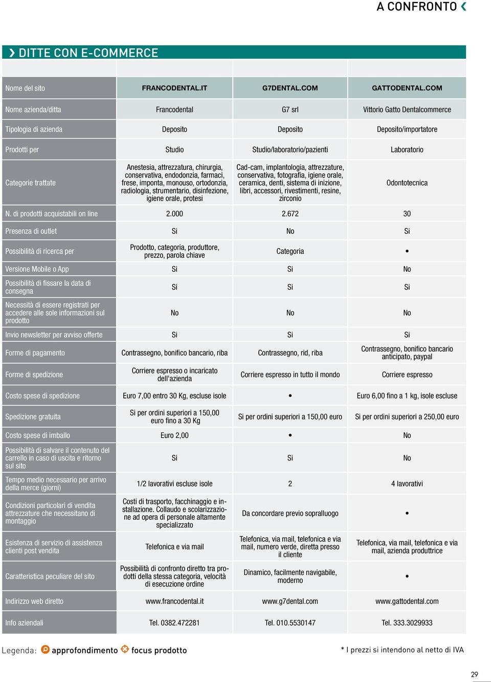 Anestesia, attrezzatura, chirurgia, conservativa, endodonzia, farmaci, frese, imponta, monouso, ortodonzia, radiologia, strumentario, disinfezione, igiene orale, protesi Cad-cam, implantologia,