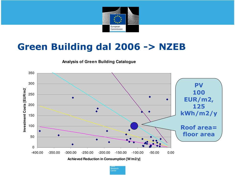 125 kwh/m2/y Roof area= floor area 0-400.00-350.00-300.00-250.00-200.