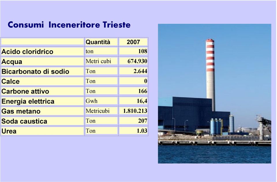 644 Calce Ton 0 Carbone attivo Ton 166 Energia elettrica Gwh