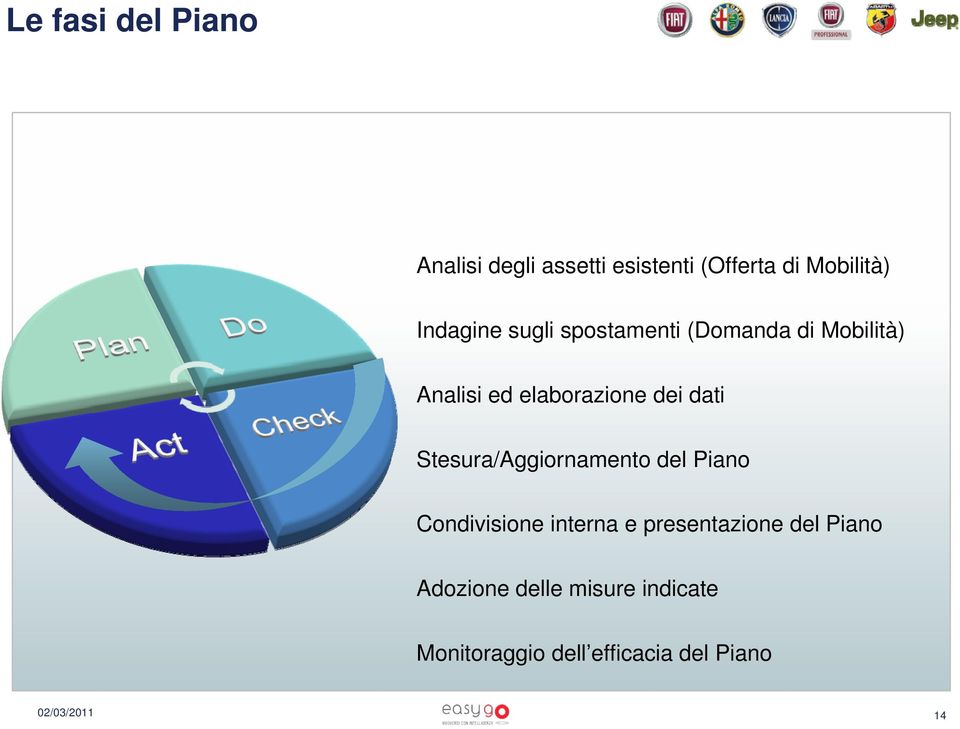 dei dati Stesura/Aggiornamento del Piano Condivisione interna e