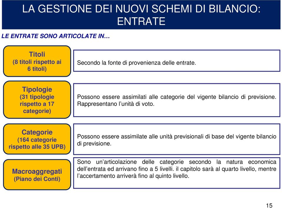 Categorie (164 categorie rispetto alle 35 UPB) Macroaggregati (Piano dei Conti) Possono essere assimilate alle unità previsionali di base del vigente bilancio di previsione.