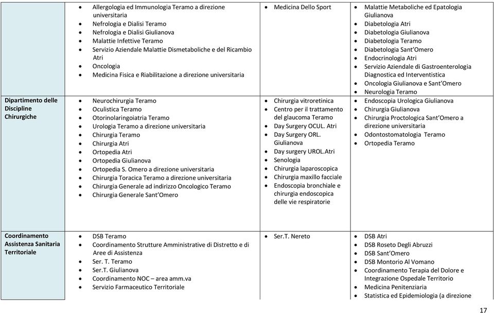 Teramo a direzione universitaria Chirurgia Teramo Chirurgia Atri Ortopedia Atri Ortopedia Giulianova Ortopedia S.