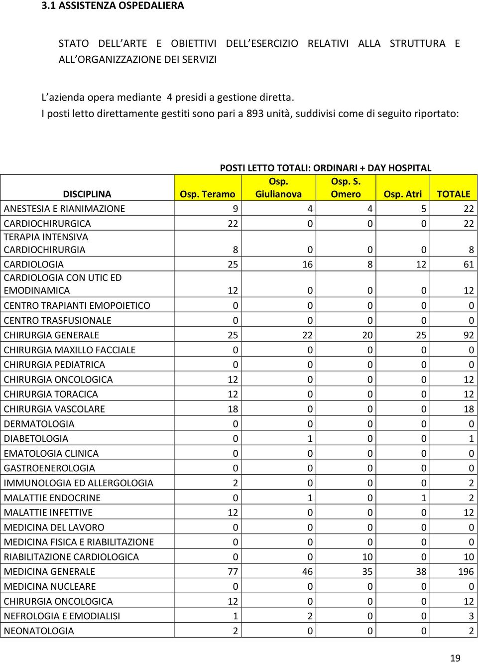 Atri TOTALE ANESTESIA E RIANIMAZIONE 9 4 4 5 22 CARDIOCHIRURGICA 22 0 0 0 22 TERAPIA INTENSIVA CARDIOCHIRURGIA 8 0 0 0 8 CARDIOLOGIA 25 16 8 12 61 CARDIOLOGIA CON UTIC ED EMODINAMICA 12 0 0 0 12