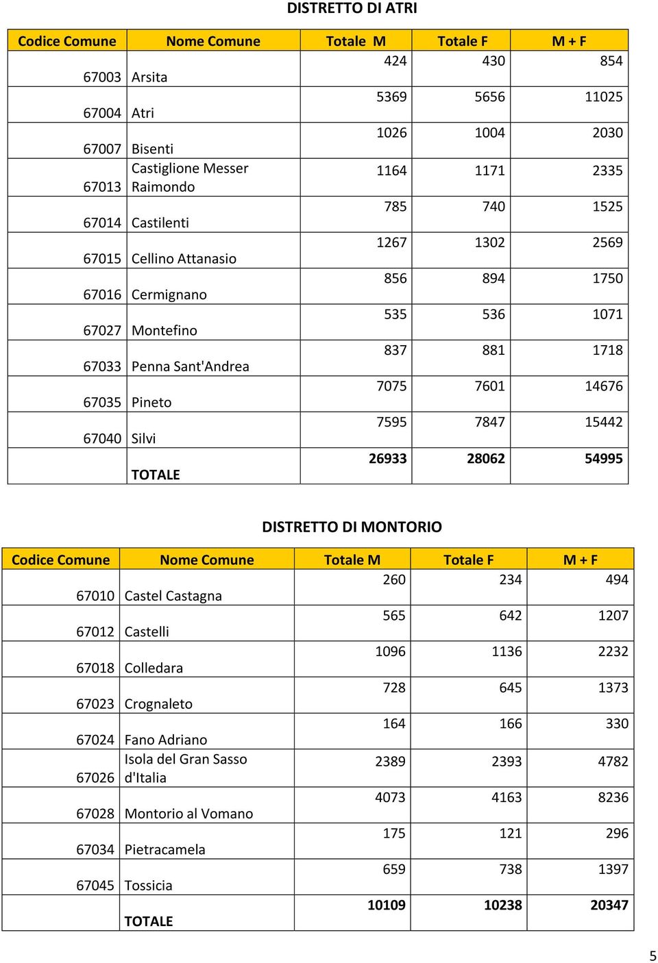 7847 15442 67040 Silvi 26933 28062 54995 TOTALE DISTRETTO DI MONTORIO Codice Comune Nome Comune Totale M Totale F M + F 260 234 494 67010 Castel Castagna 565 642 1207 67012 Castelli 1096 1136 2232