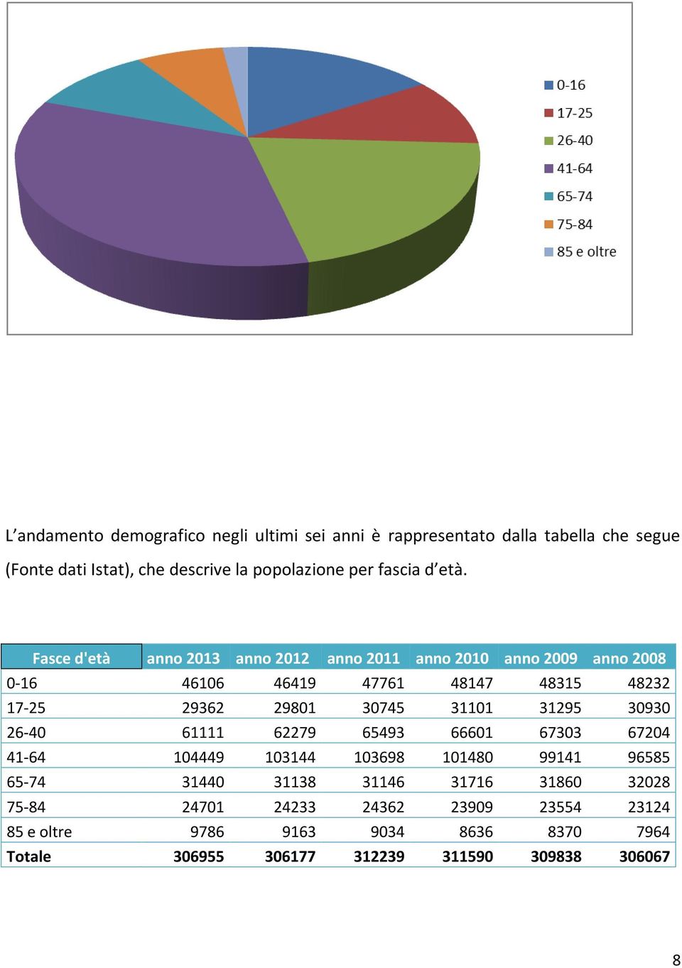 Fasce d'età anno 2013 anno 2012 anno 2011 anno 2010 anno 2009 anno 2008 0-16 46106 46419 47761 48147 48315 48232 17-25 29362 29801 30745 31101